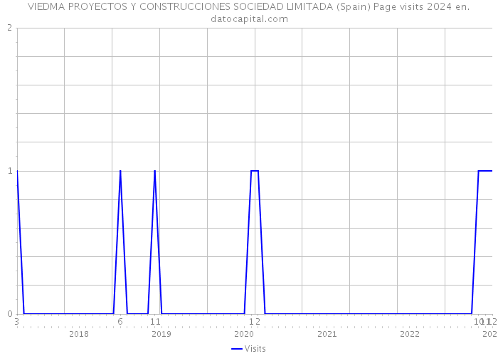 VIEDMA PROYECTOS Y CONSTRUCCIONES SOCIEDAD LIMITADA (Spain) Page visits 2024 