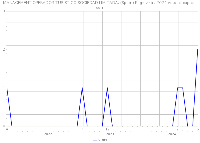 MANAGEMENT OPERADOR TURISTICO SOCIEDAD LIMITADA. (Spain) Page visits 2024 