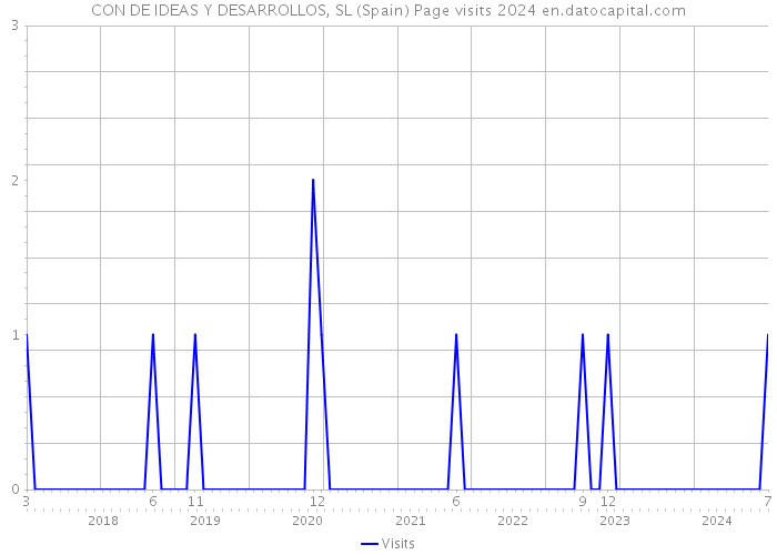 CON DE IDEAS Y DESARROLLOS, SL (Spain) Page visits 2024 