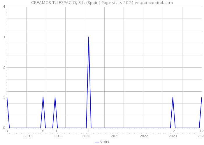CREAMOS TU ESPACIO, S.L. (Spain) Page visits 2024 