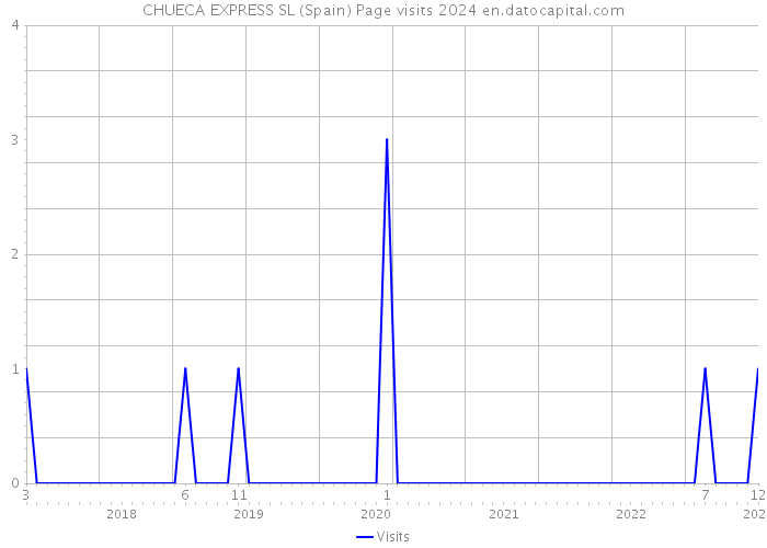 CHUECA EXPRESS SL (Spain) Page visits 2024 
