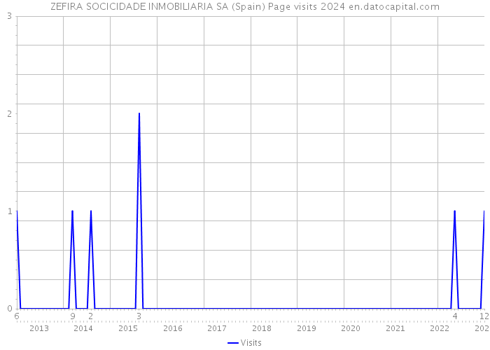 ZEFIRA SOCICIDADE INMOBILIARIA SA (Spain) Page visits 2024 
