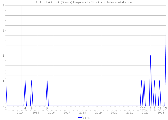 GUILS LAKE SA (Spain) Page visits 2024 