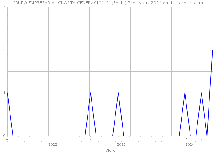 GRUPO EMPRESARIAL CUARTA GENERACION SL (Spain) Page visits 2024 