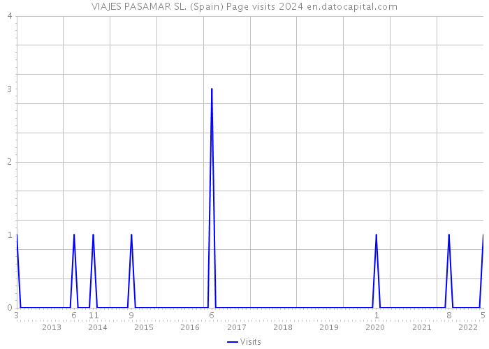 VIAJES PASAMAR SL. (Spain) Page visits 2024 