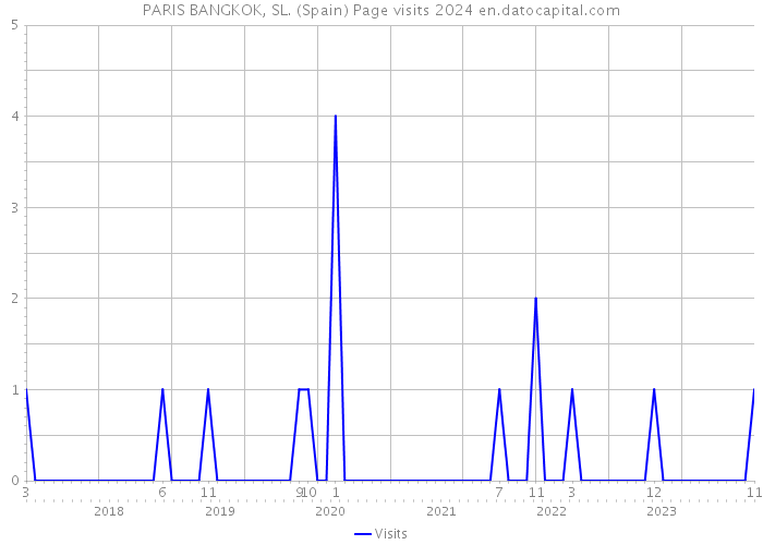 PARIS BANGKOK, SL. (Spain) Page visits 2024 