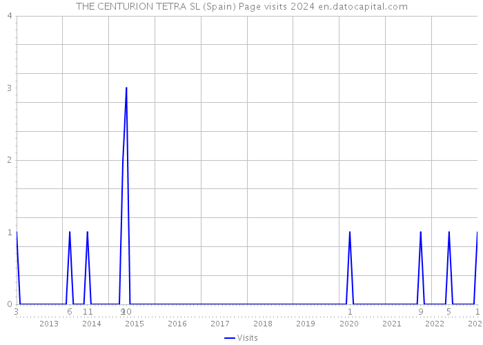 THE CENTURION TETRA SL (Spain) Page visits 2024 