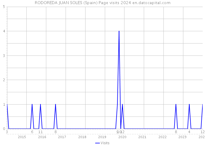 RODOREDA JUAN SOLES (Spain) Page visits 2024 