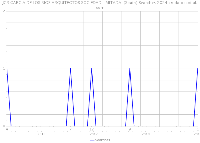 JGR GARCIA DE LOS RIOS ARQUITECTOS SOCIEDAD LIMITADA. (Spain) Searches 2024 