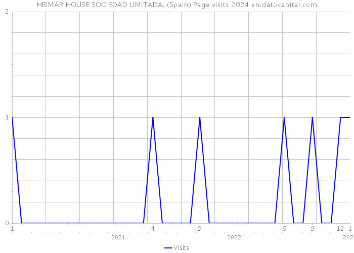 HEIMAR HOUSE SOCIEDAD LIMITADA. (Spain) Page visits 2024 