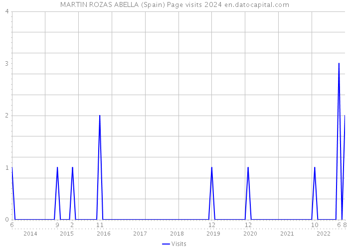 MARTIN ROZAS ABELLA (Spain) Page visits 2024 