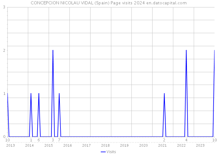 CONCEPCION NICOLAU VIDAL (Spain) Page visits 2024 
