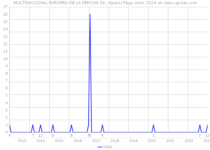 MULTINACIONAL EUROPEA DE LA PERCHA SA. (Spain) Page visits 2024 