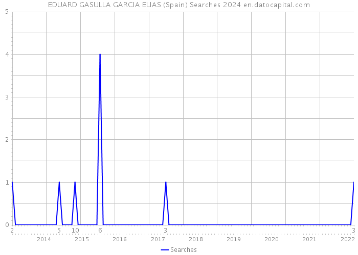 EDUARD GASULLA GARCIA ELIAS (Spain) Searches 2024 