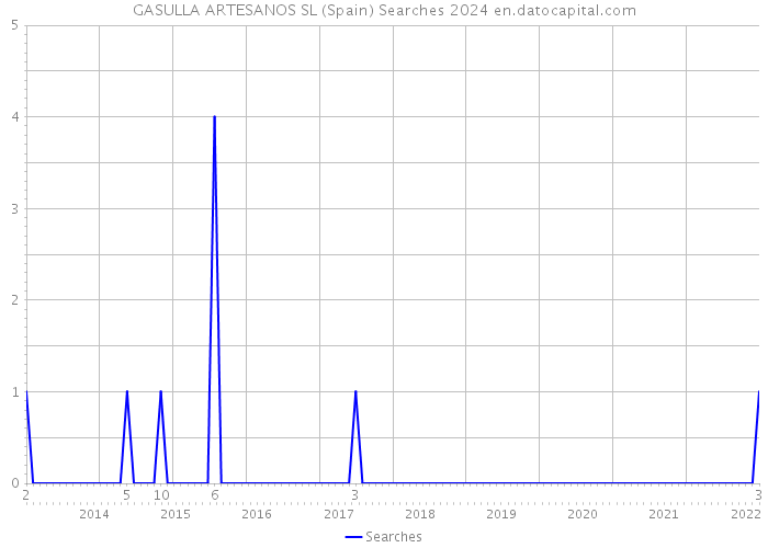 GASULLA ARTESANOS SL (Spain) Searches 2024 