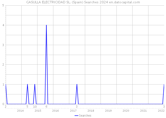 GASULLA ELECTRICIDAD SL. (Spain) Searches 2024 