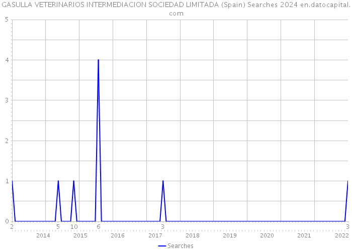 GASULLA VETERINARIOS INTERMEDIACION SOCIEDAD LIMITADA (Spain) Searches 2024 
