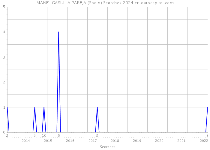 MANEL GASULLA PAREJA (Spain) Searches 2024 