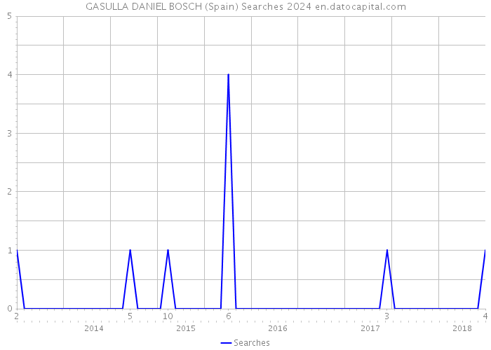 GASULLA DANIEL BOSCH (Spain) Searches 2024 