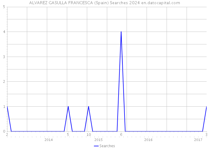 ALVAREZ GASULLA FRANCESCA (Spain) Searches 2024 
