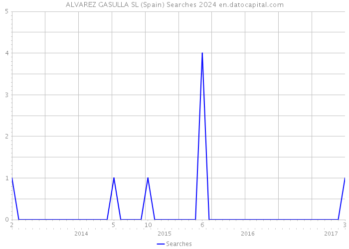 ALVAREZ GASULLA SL (Spain) Searches 2024 