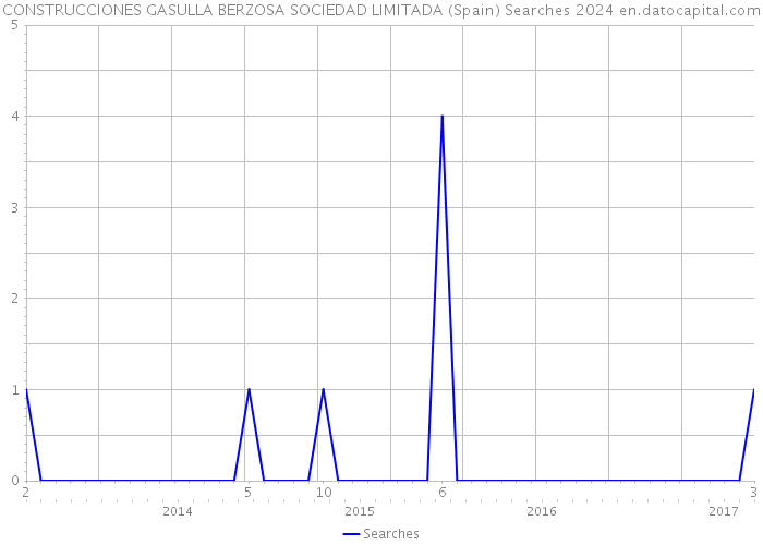 CONSTRUCCIONES GASULLA BERZOSA SOCIEDAD LIMITADA (Spain) Searches 2024 