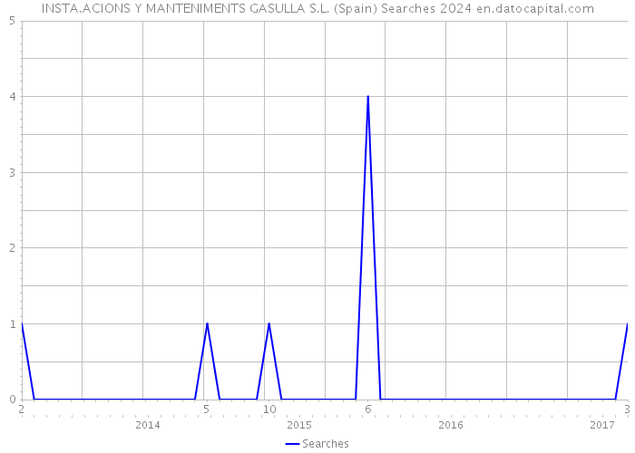 INSTA.ACIONS Y MANTENIMENTS GASULLA S.L. (Spain) Searches 2024 