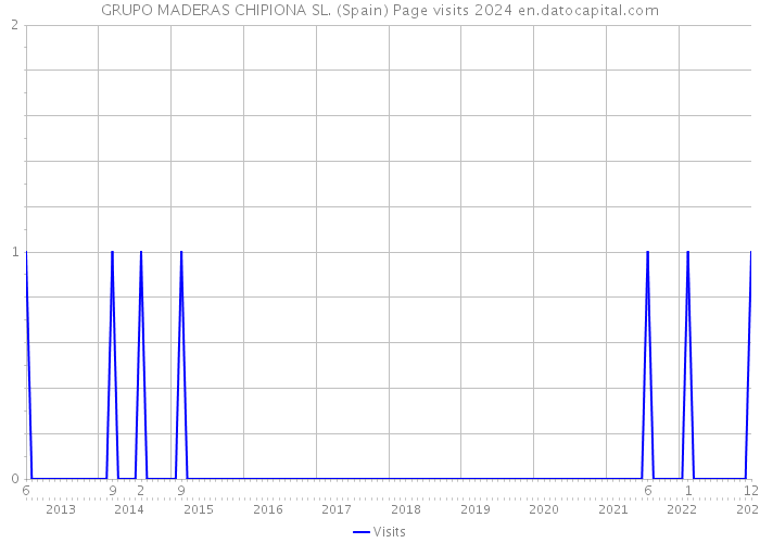 GRUPO MADERAS CHIPIONA SL. (Spain) Page visits 2024 
