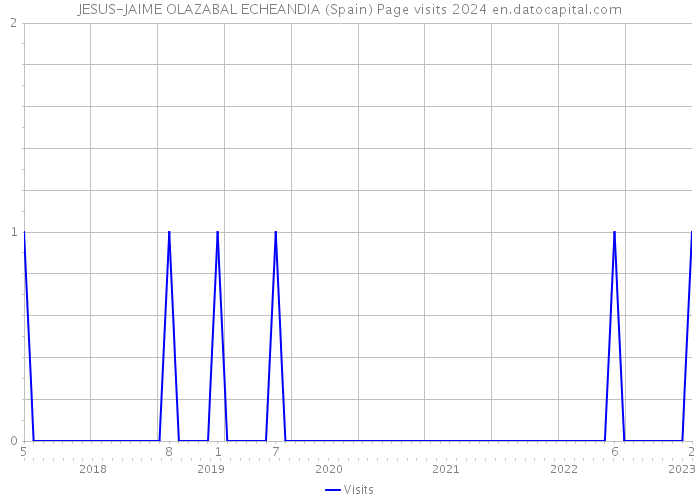 JESUS-JAIME OLAZABAL ECHEANDIA (Spain) Page visits 2024 