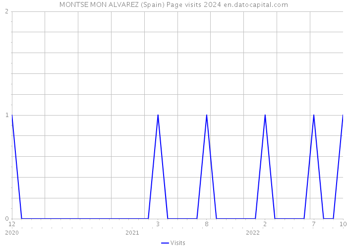 MONTSE MON ALVAREZ (Spain) Page visits 2024 