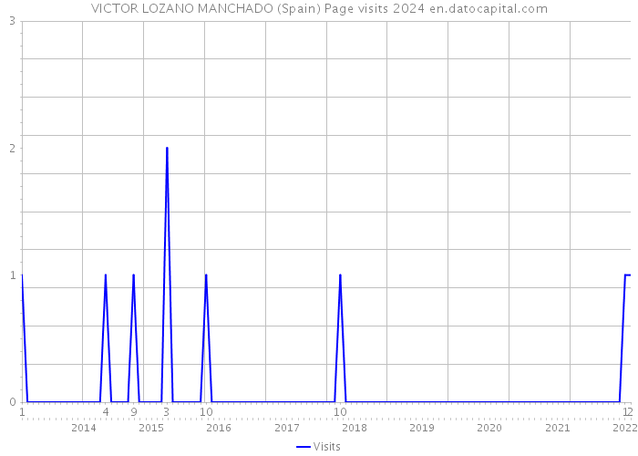 VICTOR LOZANO MANCHADO (Spain) Page visits 2024 