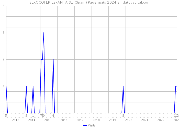 IBEROCOFER ESPANHA SL. (Spain) Page visits 2024 