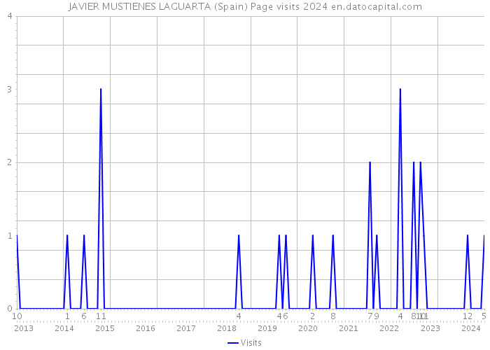 JAVIER MUSTIENES LAGUARTA (Spain) Page visits 2024 