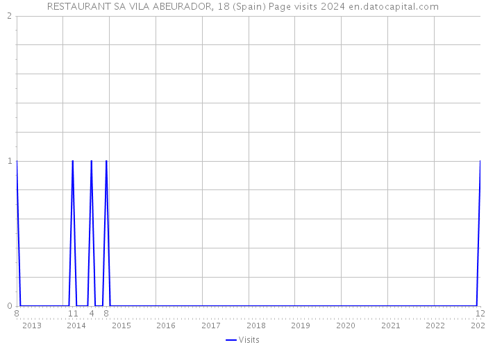 RESTAURANT SA VILA ABEURADOR, 18 (Spain) Page visits 2024 