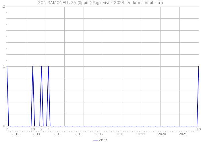 SON RAMONELL, SA (Spain) Page visits 2024 