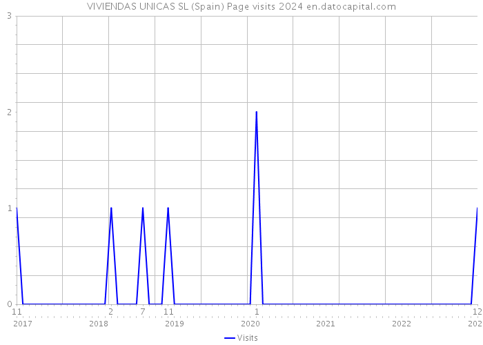 VIVIENDAS UNICAS SL (Spain) Page visits 2024 