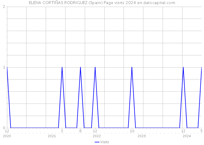 ELENA CORTIÑAS RODRIGUEZ (Spain) Page visits 2024 