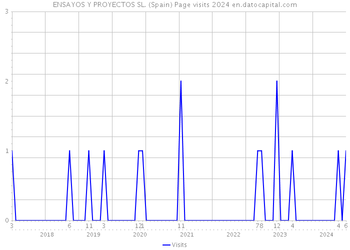 ENSAYOS Y PROYECTOS SL. (Spain) Page visits 2024 