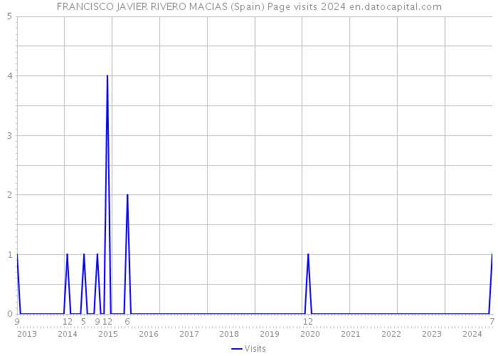 FRANCISCO JAVIER RIVERO MACIAS (Spain) Page visits 2024 
