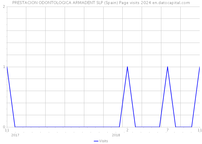 PRESTACION ODONTOLOGICA ARMADENT SLP (Spain) Page visits 2024 