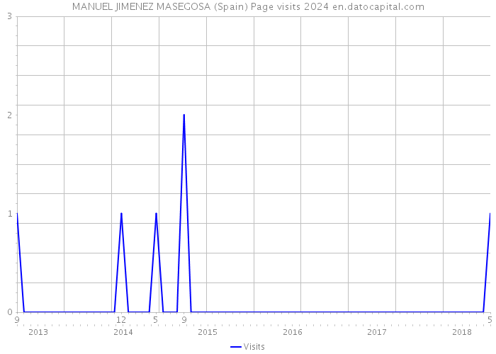 MANUEL JIMENEZ MASEGOSA (Spain) Page visits 2024 