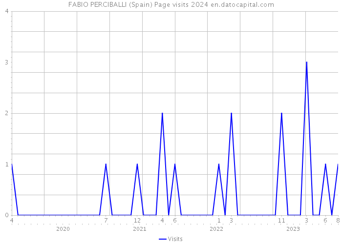 FABIO PERCIBALLI (Spain) Page visits 2024 