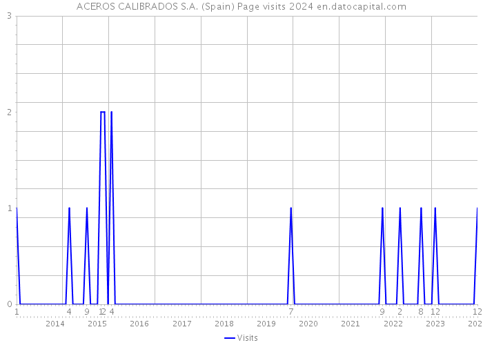 ACEROS CALIBRADOS S.A. (Spain) Page visits 2024 