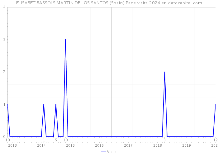 ELISABET BASSOLS MARTIN DE LOS SANTOS (Spain) Page visits 2024 