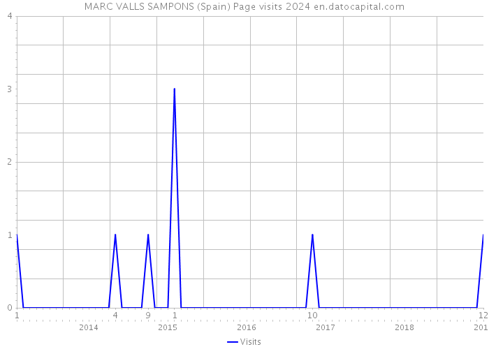 MARC VALLS SAMPONS (Spain) Page visits 2024 