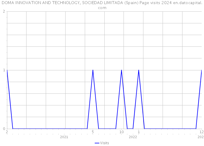 DOMA INNOVATION AND TECHNOLOGY, SOCIEDAD LIMITADA (Spain) Page visits 2024 