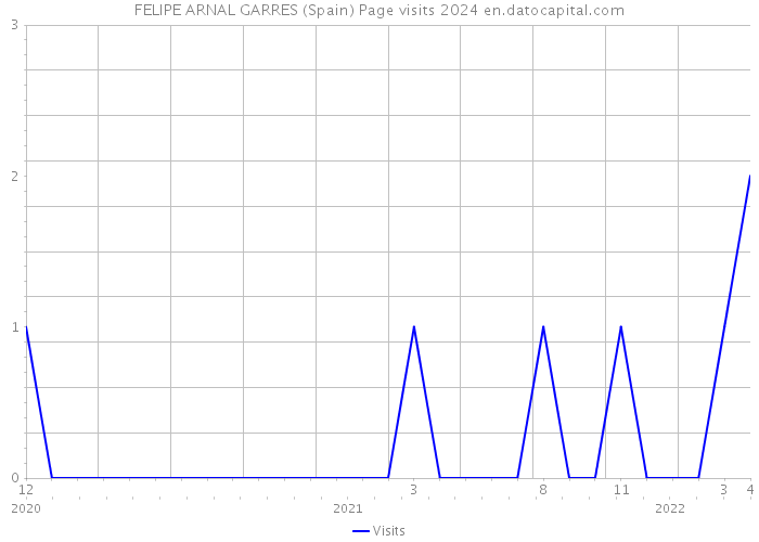 FELIPE ARNAL GARRES (Spain) Page visits 2024 