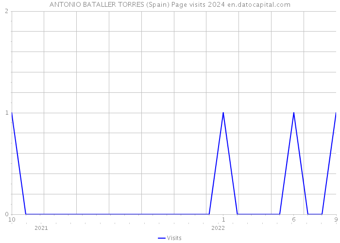 ANTONIO BATALLER TORRES (Spain) Page visits 2024 