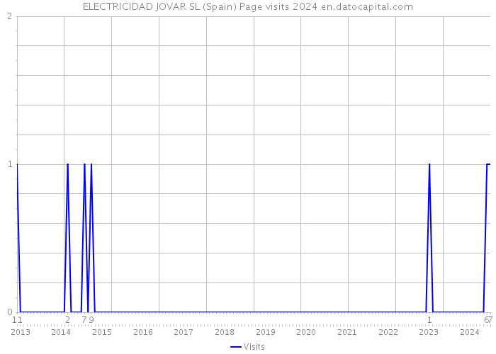 ELECTRICIDAD JOVAR SL (Spain) Page visits 2024 