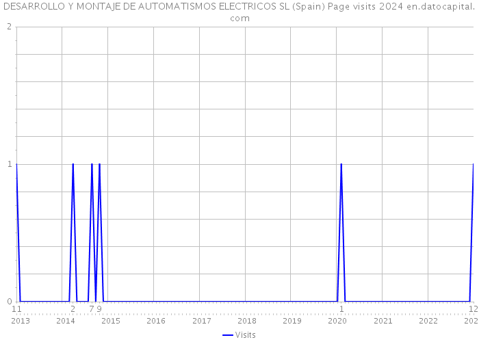 DESARROLLO Y MONTAJE DE AUTOMATISMOS ELECTRICOS SL (Spain) Page visits 2024 